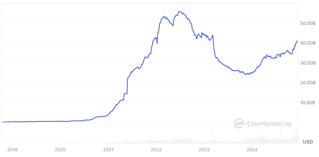 usdc price chart